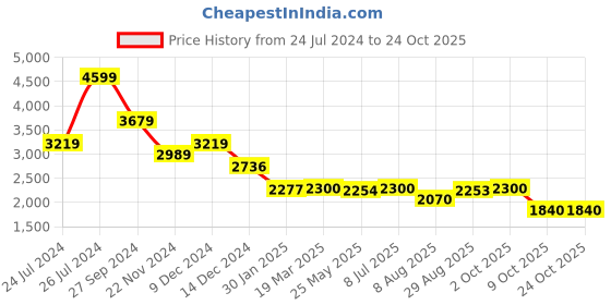 tatacliq.com adidas Essentials Grey Melange Regular Fit Sports Joggers adidas Price History Graph from 24 Jul 2024 to 23 Oct 2025