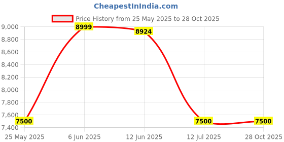 tatacliq.com adidas Essentials Navy Regular Fit 3-Striped Hooded Jacket adidas Price History Graph from 25 May 2025 to 28 Oct 2025