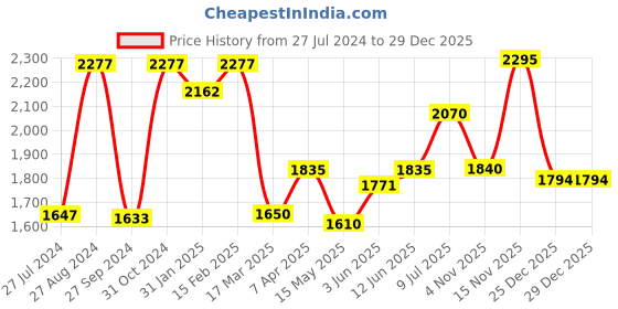 tatacliq.com adidas Essentials Single Jersey Black Regular Fit Sports Trackpants adidas Price History Graph from 27 Jul 2024 to 29 Dec 2025
