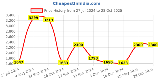tatacliq.com adidas Essentials Single Jersey Black Regular Fit Sports Trackpants adidas Price History Graph from 27 Jul 2024 to 27 Oct 2025