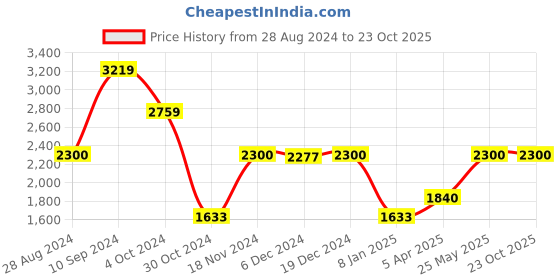 tatacliq.com adidas Essentials Single Jersey Black Regular Fit Sports Trackpants adidas Price History Graph from 28 Aug 2024 to 23 Oct 2025
