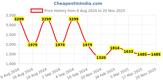 tatacliq.com adidas Essentials Training Bright Royal Medium Duffle Bag adidas Price History Graph from 6 Aug 2024 to 19 Nov 2025
