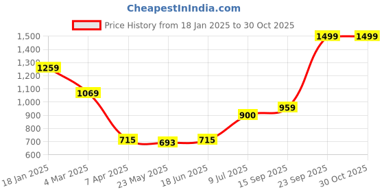 tatacliq.com adidas Essentials White Regular Fit Logo Print Sports T-Shirt adidas Price History Graph from 18 Jan 2025 to 30 Oct 2025
