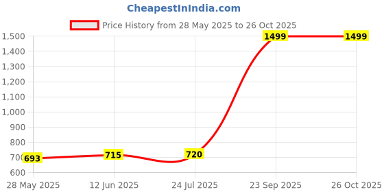 tatacliq.com adidas Essentials White Regular Fit Logo Print Sports T-Shirt adidas Price History Graph from 28 May 2025 to 25 Oct 2025