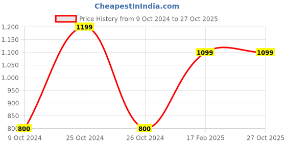 tatacliq.com Adidas Fc Bayern Red & White Solid Baseball Cap adidas Price History Graph from 9 Oct 2024 to 27 Oct 2025