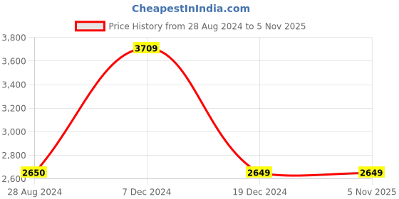 tatacliq.com adidas FCB White & Red Slim Fit Round Neck Jersey adidas Price History Graph from 28 Aug 2024 to 3 Nov 2025