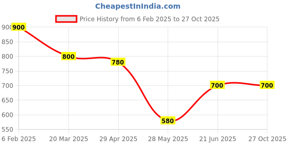 tatacliq.com Adidas FL TRG TEE Glory Blue Regular Fit Training T-Shirt adidas Price History Graph from 6 Feb 2025 to 27 Oct 2025
