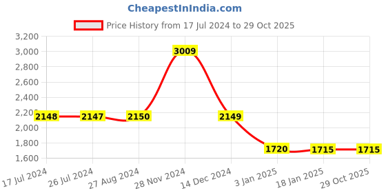tatacliq.com Adidas FLIFT HRDY Pink Slim Fit Polo T-Shirt adidas Price History Graph from 17 Jul 2024 to 29 Oct 2025