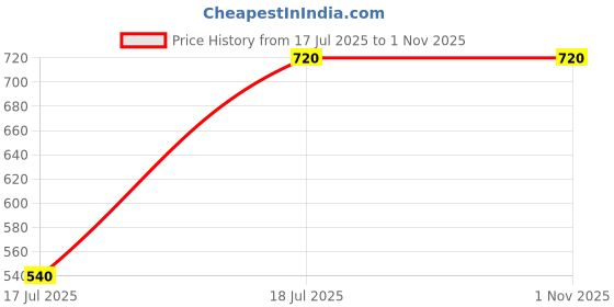 tatacliq.com adidas FREELIFT Red Regular Fit Sports T-Shirt adidas Price History Graph from 17 Jul 2025 to 1 Nov 2025
