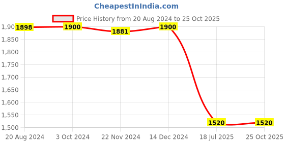 tatacliq.com adidas GERMANY 22 HOME Black Striped Sports Shorts adidas Price History Graph from 20 Aug 2024 to 24 Oct 2025