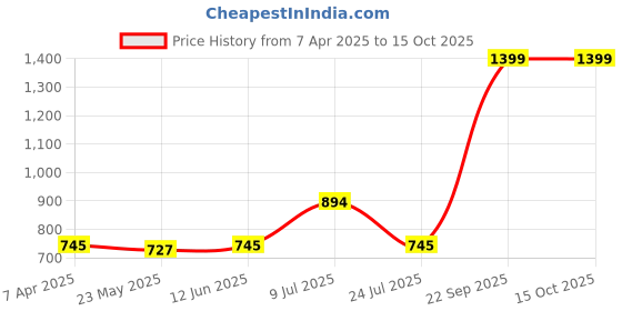 tatacliq.com Adidas Graphic Aeroready Multicolor Ankle Socks adidas Price History Graph from 7 Apr 2025 to 15 Oct 2025