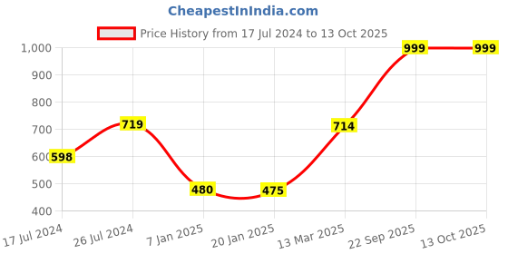 tatacliq.com Adidas Graphic Multicolor Crew Socks - Pack of 3 adidas Price History Graph from 17 Jul 2024 to 13 Oct 2025
