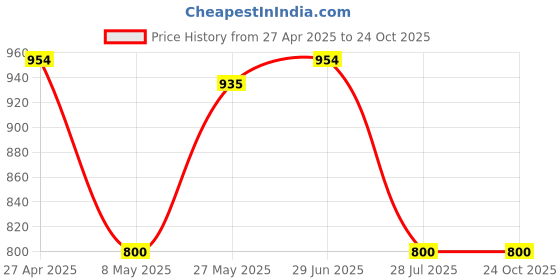 tatacliq.com Adidas Green 100% Polyester Regular StripesT-Shirt adidas Price History Graph from 27 Apr 2025 to 24 Oct 2025