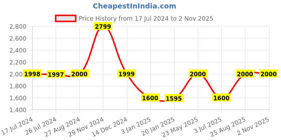 tatacliq.com adidas Green & Off-White Color-Block Training Bra adidas Price History Graph from 17 Jul 2024 to 31 Oct 2025