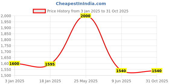 tatacliq.com adidas Green & Off-White Color-Block Training Bra adidas Price History Graph from 3 Jan 2025 to 31 Oct 2025