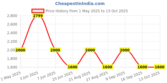 tatacliq.com adidas Green & Off-White Color-Block Training Bra adidas Price History Graph from 1 May 2025 to 13 Oct 2025