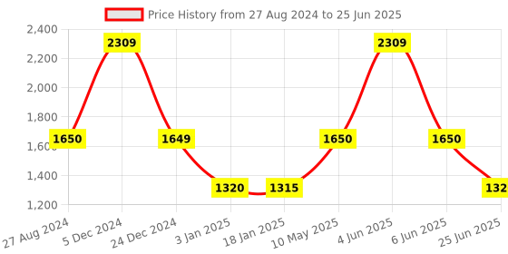 tatacliq.com adidas Green & White Color-Block Training Shorts adidas Price History Graph from 27 Aug 2024 to 25 Jun 2025