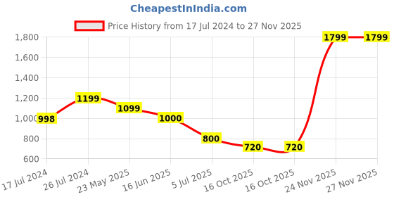tatacliq.com Adidas Green & White Starlancer Plus Football adidas Price History Graph from 17 Jul 2024 to 27 Nov 2025