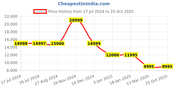 tatacliq.com adidas Green & Yellow Print Jacket adidas Price History Graph from 17 Jul 2024 to 25 Oct 2025