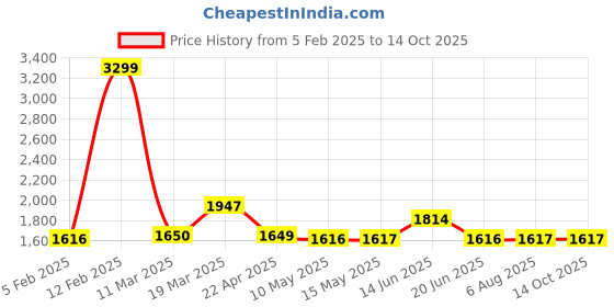 tatacliq.com adidas Green Backpack adidas Price History Graph from 5 Feb 2025 to 14 Oct 2025