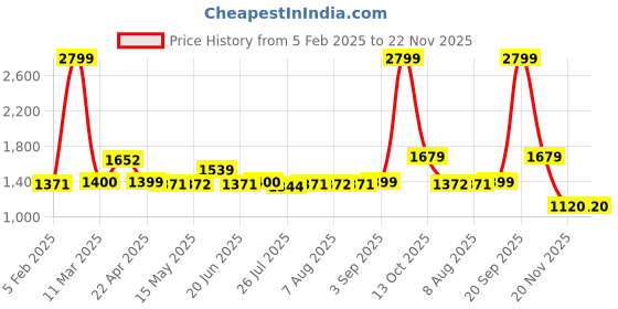 tatacliq.com adidas Green Backpack adidas Price History Graph from 5 Feb 2025 to 22 Nov 2025