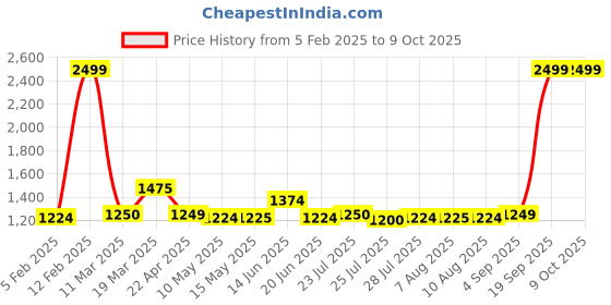 tatacliq.com adidas Green Backpack adidas Price History Graph from 5 Feb 2025 to 8 Oct 2025