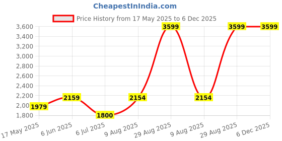 tatacliq.com Adidas Green CAMO AOP T-Shirt adidas Price History Graph from 17 May 2025 to 5 Dec 2025