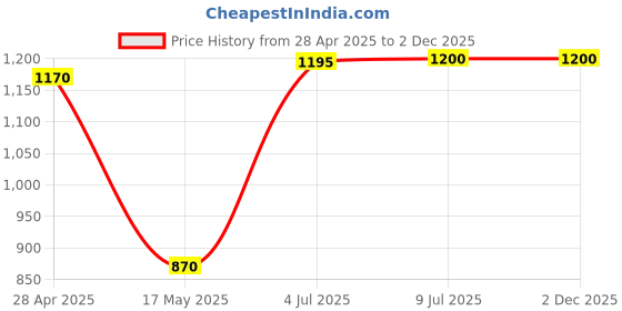 tatacliq.com adidas Green Chequered Running Shorts adidas Price History Graph from 28 Apr 2025 to 2 Dec 2025