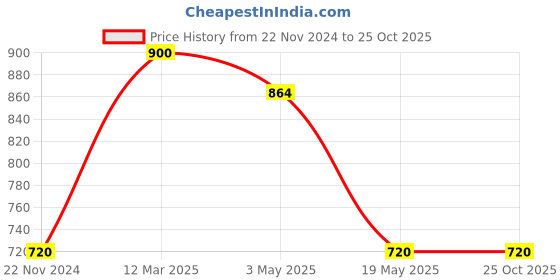 tatacliq.com Adidas Green Cotton Loose Fit Sports T-Shirt adidas Price History Graph from 22 Nov 2024 to 24 Oct 2025
