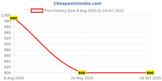 tatacliq.com ADIDAS Green Cotton Plain Sports T-Shirt adidas Price History Graph from 8 Aug 2024 to 24 Oct 2025