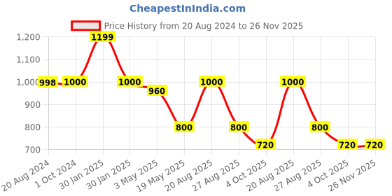 tatacliq.com adidas Green Cotton Printed Tights adidas Price History Graph from 20 Aug 2024 to 26 Nov 2025