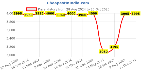 tatacliq.com Adidas Green Cotton Regular Fit Sports Jacket adidas Price History Graph from 28 Aug 2024 to 23 Oct 2025