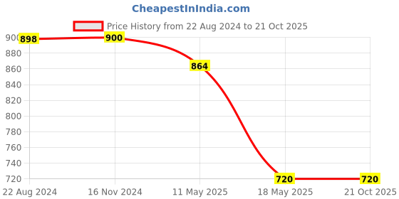 tatacliq.com Adidas Green Cotton Regular Fit Striped T-Shirts adidas Price History Graph from 22 Aug 2024 to 21 Oct 2025