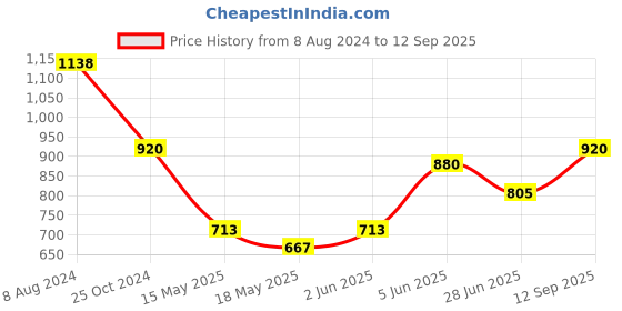 tatacliq.com Adidas Green Cotton Regular Fit T-Shirt adidas Price History Graph from 8 Aug 2024 to 12 Sep 2025