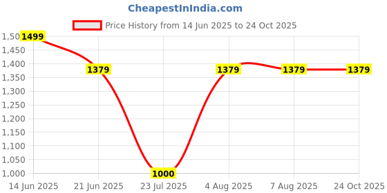 tatacliq.com adidas Green Cotton Solid Trackpants adidas Price History Graph from 14 Jun 2025 to 24 Oct 2025