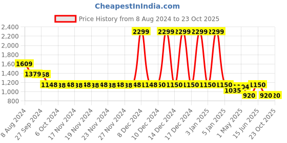 tatacliq.com ADIDAS Green Cotton Striped Sports T-Shirt adidas Price History Graph from 8 Aug 2024 to 22 Oct 2025