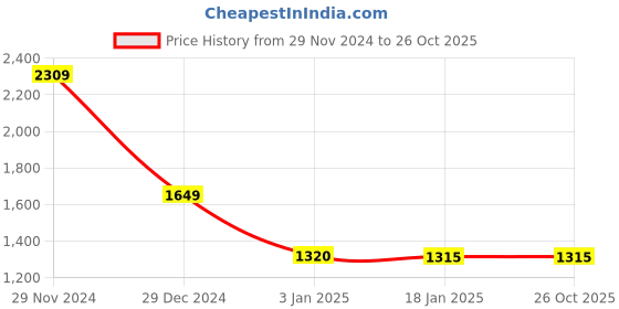 tatacliq.com adidas Green Crew Neck T-Shirt adidas Price History Graph from 29 Nov 2024 to 25 Oct 2025