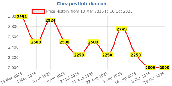 tatacliq.com Adidas Green D4T Trackpants adidas Price History Graph from 13 Mar 2025 to 9 Oct 2025