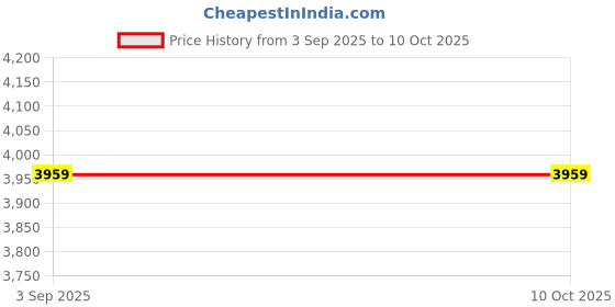 tatacliq.com Adidas Green Fitted Tights adidas Price History Graph from 3 Sep 2025 to 9 Oct 2025