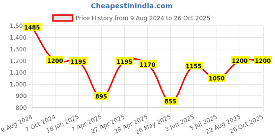 tatacliq.com adidas Green Full Sleeves Running T-Shirt adidas Price History Graph from 9 Aug 2024 to 26 Oct 2025