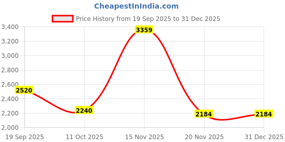 tatacliq.com adidas Green Gym Backpack adidas Price History Graph from 19 Sep 2025 to 30 Dec 2025
