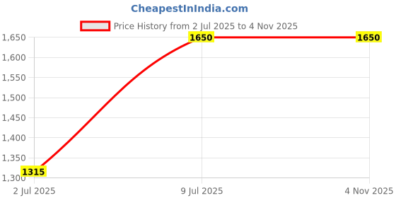 tatacliq.com adidas Green High Rise Sports Tights adidas Price History Graph from 2 Jul 2025 to 3 Nov 2025