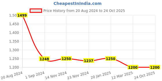 tatacliq.com adidas Green Logo Print T-Shirt adidas Price History Graph from 20 Aug 2024 to 24 Oct 2025