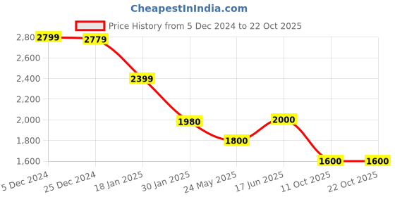 tatacliq.com Adidas Green Loose Fit Joggers adidas Price History Graph from 5 Dec 2024 to 22 Oct 2025
