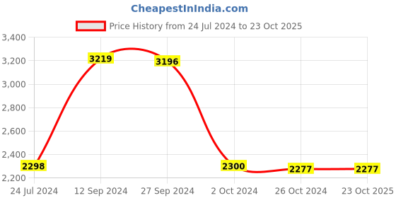tatacliq.com adidas Green Loose Fit Nat Geographic GFX Sports T-Shirt adidas Price History Graph from 24 Jul 2024 to 23 Oct 2025