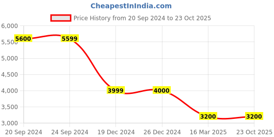 tatacliq.com Adidas Green Loose Fit Printed Hooded Sweatshirt adidas Price History Graph from 20 Sep 2024 to 23 Oct 2025