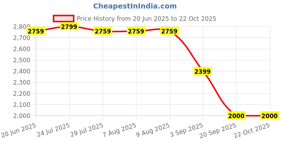 tatacliq.com Adidas Green M Z.N.E. T-Shirt adidas Price History Graph from 20 Jun 2025 to 21 Oct 2025