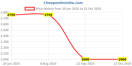 tatacliq.com Adidas Green M Z.N.E. T-Shirt adidas Price History Graph from 20 Jun 2025 to 22 Oct 2025