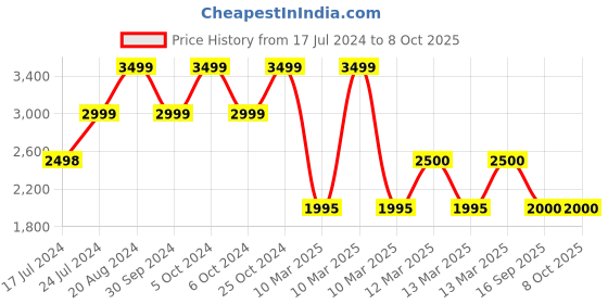 tatacliq.com adidas Green Medium Duffle Bag adidas Price History Graph from 17 Jul 2024 to 4 Oct 2025