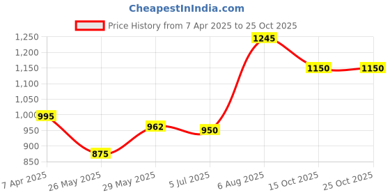 tatacliq.com adidas Green Mid Rise Sports Tights adidas Price History Graph from 7 Apr 2025 to 25 Oct 2025